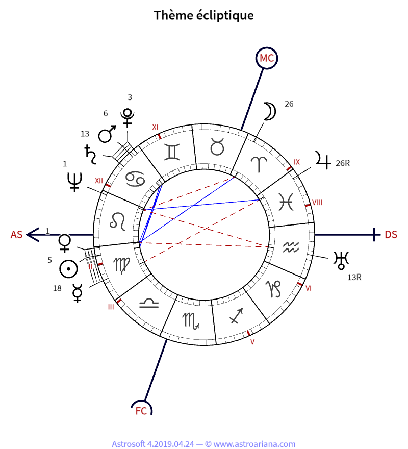 Thème de naissance pour Ingrid Bergman — Thème écliptique — AstroAriana